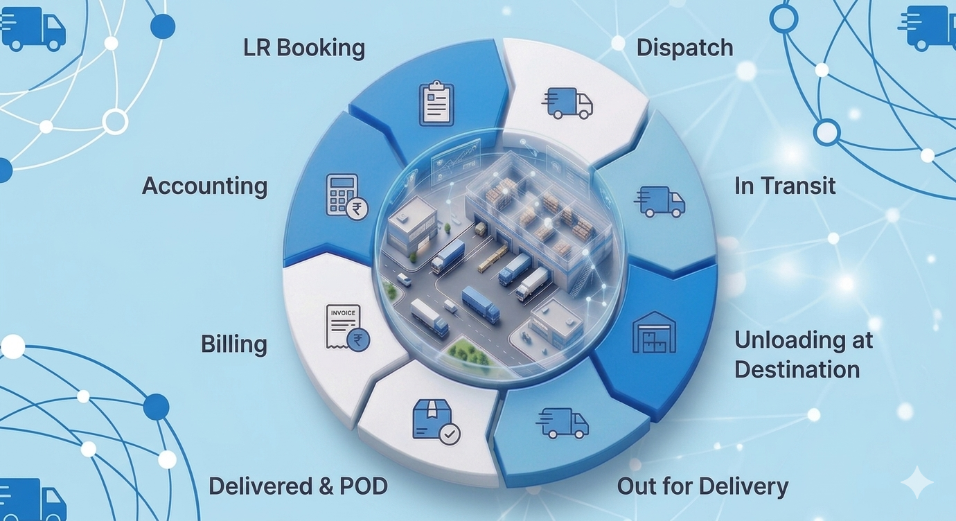Maa Durga Transport — Logistics Ecosystem